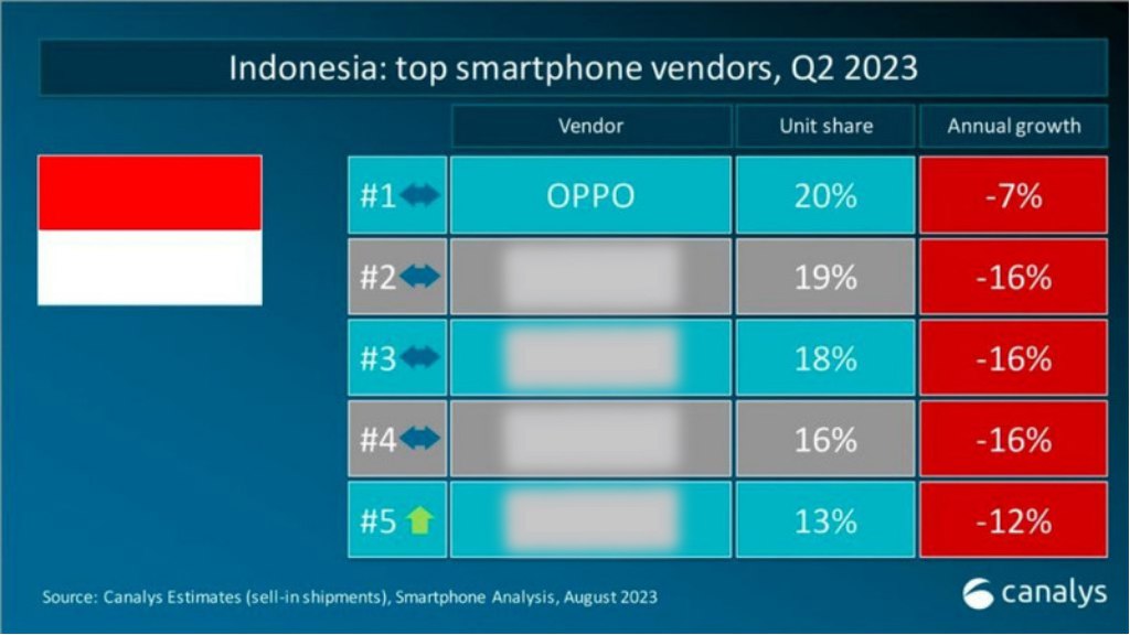 OPPO Kembali Meraih Penghargaan Superbrands Indonesia 2023